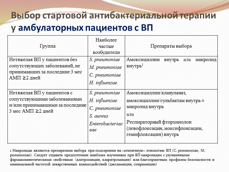 Выбор стартовой антибактериальной терапии у амбулаторных пациентов с ВП 1 Макролиды являются препаратами выбора